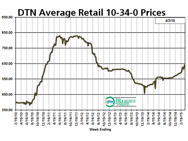 According to retail fertilizer prices tracked by DTN, the 10-34-0 average price at the first week of the year in January 2015 was $577 per ton. By the last week of March 2015, the average price was $642 per ton. The last time starter was over $600 per ton was the third week of July 2013, when it was $606 per ton. (DTN chart)
